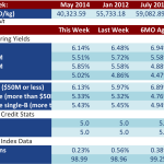 Loan Stats at a Glance – 7/14/2014