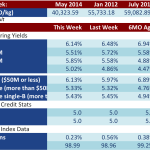 Loan Stats at a Glance - 7/14/2014