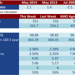 Loan Stats at a Glance – 6/30/2014