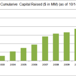 Chart of the Week – On a Roll