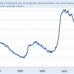 Chart of the Week – Labor Pains