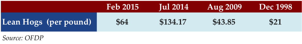 Feb 16 2015 Stat_Lean Hogs Price