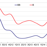 Chart of the Week –  One B, Two B, Red Line, Blue Line