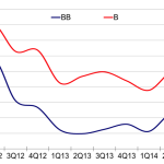 Chart of the Week -  One B, Two B, Red Line, Blue Line