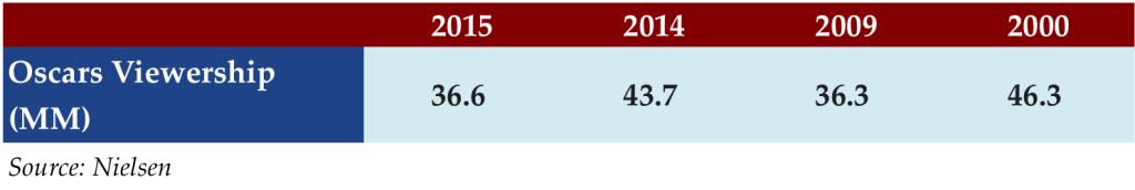 Feb 23 2015 stat oscar viewship