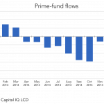 Chart of the Week – Prime Cut