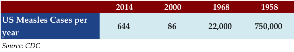 US measles case per year