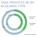 The Pulse of Private Equity: Take-Privates