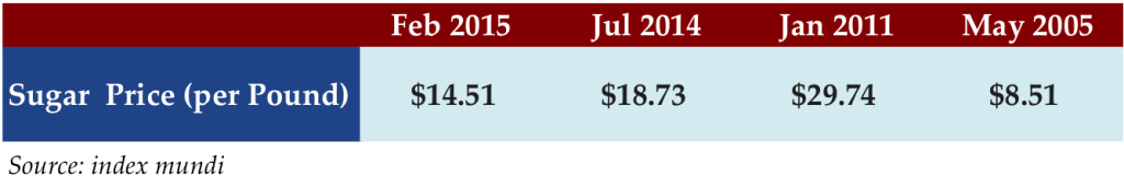 March 9 2015 stat sugar price