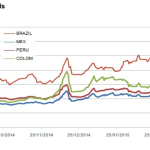 Markit Recap – Fed boosts Latam credit