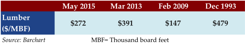 May 25 2015 stat lumber price