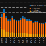 Chart of the Week - Falling Floors