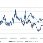 Markit Recap – 6/1/2015