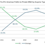 The Pulse of Private Equity – 7/27/2015