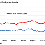 Markit Recap – 6/29/2015