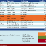 Select Deals in the Market – 8/10/2015