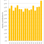 Chart of the Week – Lift Off