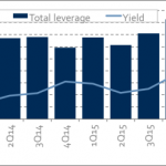 Chart of the Week – Risk/Return Rising