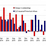 Chart of the Week - More Demand, More Supply