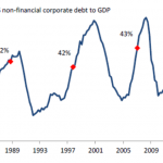 Chart of the Week - Down Time