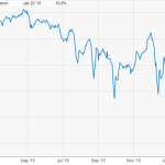 Chart of the Week – Taking the Plunge