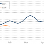 Chart of the Week – Docket Watch