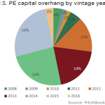 The Pulse of Private Equity – 2/8/2016