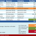 Select Deals in the Market – 2/29/2016