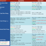 Middle Market Deal Terms at a Glance – April 2016