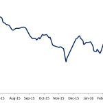 Chart of the Week - Grinding Higher