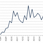 Chart of the Week – Slow Motion