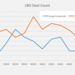 Chart of the Week – Buyout Bottom?