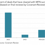 Covenant Trends: Percent of Deals that Have Cleared with MFN Sunsets