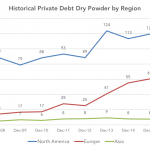 Preqin Private Debt Intelligence – 6/20/2016