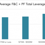 Covenant Trends: Average F&C + PF Total Leverage