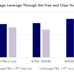 Covenant Trends: Average Leverage Through the Free and Clear Tranche