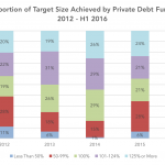 Preqin Private Debt Intelligence – 7/11/2016