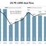 The Pulse of Private Equity - 7/25/2016