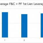 Covenant Trends: Average F&C + PF 1st Lien Leverage
