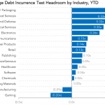 Covenant Trends: Average Debt Incurrence Test Headroom