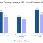 Covenant Trends: Average Opening Leverage