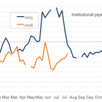 Chart of the Week: Sunken Pipe