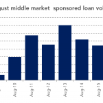 Chart of the Week: Summer Slump