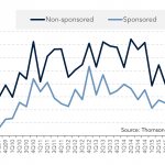 Chart of the Week: Slow Flow