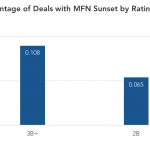 Covenant Trends: Percentage of Deals with MFN Sunset by Rating