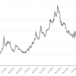 Chart of the Week: (Not so) High Yield