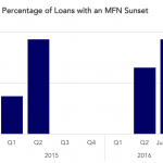 Covenant Trends: Percentage of Loans with an MFN Sunset