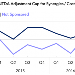 Covenant Trends: Average EBITDA Adjustment Cap for Synergies/Cost Savings