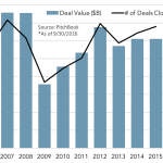 The Pulse of Private Equity – 10/10/2016