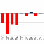 Chart of the Week: Flipped Flows